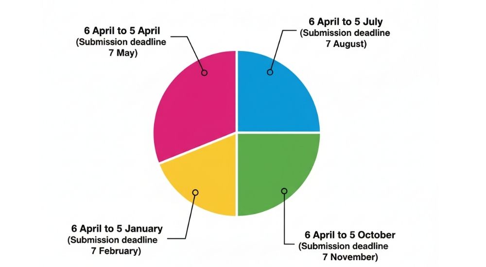 MTD deadlines Quarterly Reporting Calendar